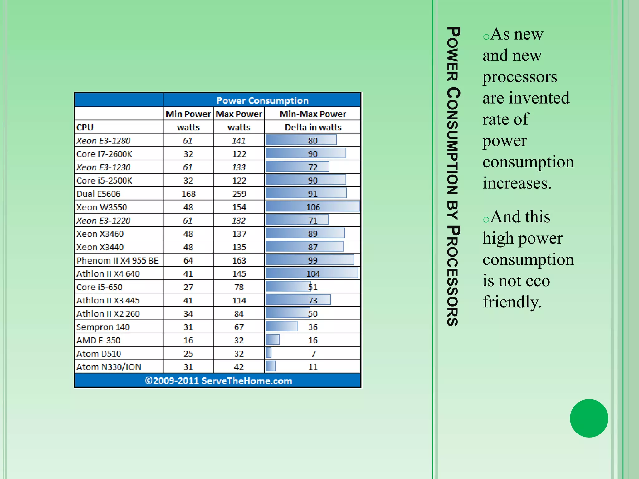 POWER CONSUMPTION BY PROCESSORS

oAs

new
and new
processors
are invented
rate of
power
consumption
increases.
oAnd

this
high power
consumption
is not eco
friendly.

 