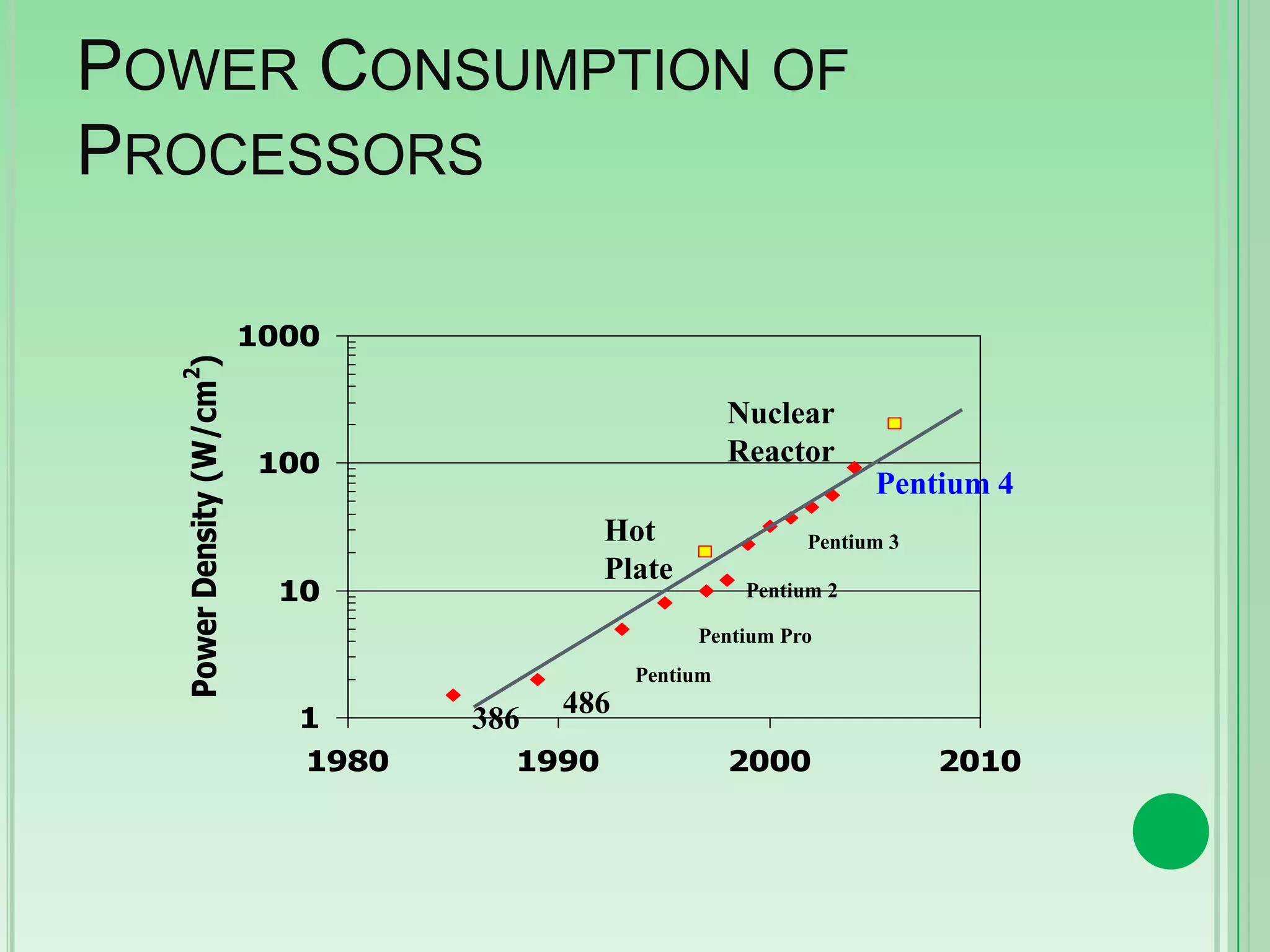 POWER CONSUMPTION OF
PROCESSORS
Power Density (W/cm2)

1000

Nuclear
Reactor

100

Pentium 4

Hot
Plate

10

Pentium 3
Pentium 2
Pentium Pro

Pentium

1
1980

386

486

1990

2000

2010

 
