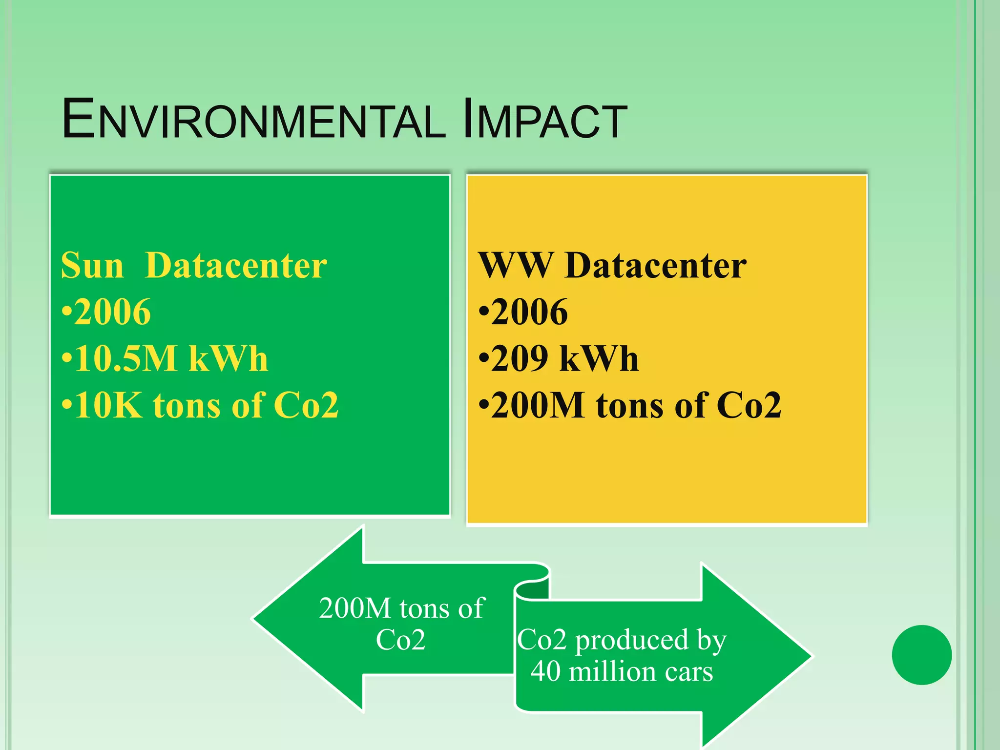 ENVIRONMENTAL IMPACT
Sun Datacenter
•2006
•10.5M kWh
•10K tons of Co2

WW Datacenter
•2006
•209 kWh
•200M tons of Co2

200M tons of
Co2

Co2 produced by
40 million cars

 