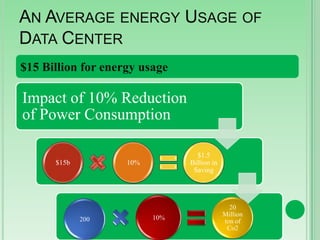 AN AVERAGE ENERGY USAGE OF
DATA CENTER
$15 Billion for energy usage

Impact of 10% Reduction
of Power Consumption
$15b

$1.5
Billion in
Saving

10%

200

10%

20
Million
ton of
Co2

 
