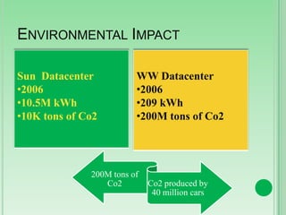 ENVIRONMENTAL IMPACT
Sun Datacenter
•2006
•10.5M kWh
•10K tons of Co2

WW Datacenter
•2006
•209 kWh
•200M tons of Co2

200M tons of
Co2

Co2 produced by
40 million cars

 