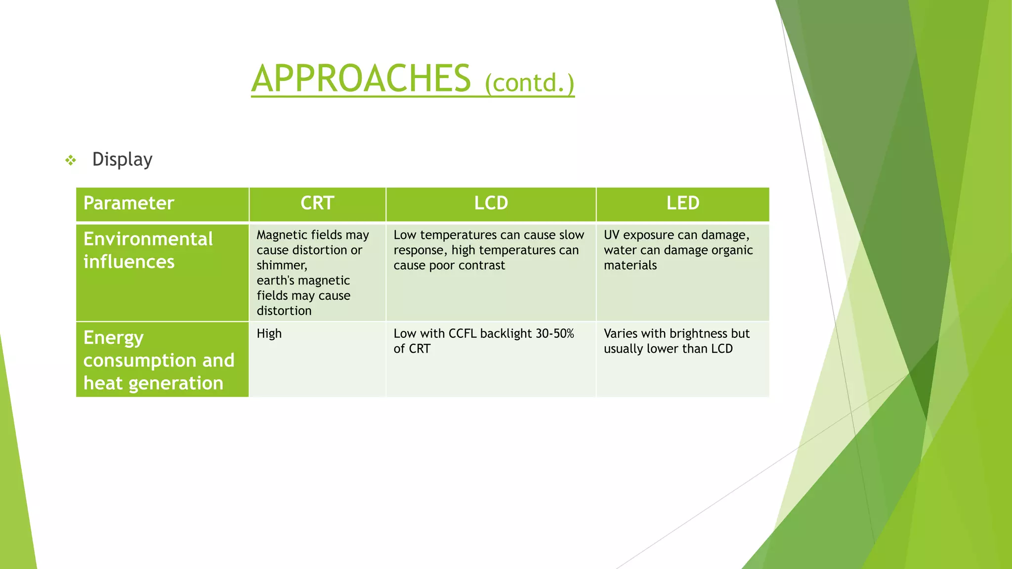 APPROACHES (contd.)
 Display
Parameter CRT LCD LED
Environmental
influences
Magnetic fields may
cause distortion or
shimmer,
earth's magnetic
fields may cause
distortion
Low temperatures can cause slow
response, high temperatures can
cause poor contrast
UV exposure can damage,
water can damage organic
materials
Energy
consumption and
heat generation
High Low with CCFL backlight 30-50%
of CRT
Varies with brightness but
usually lower than LCD
 
