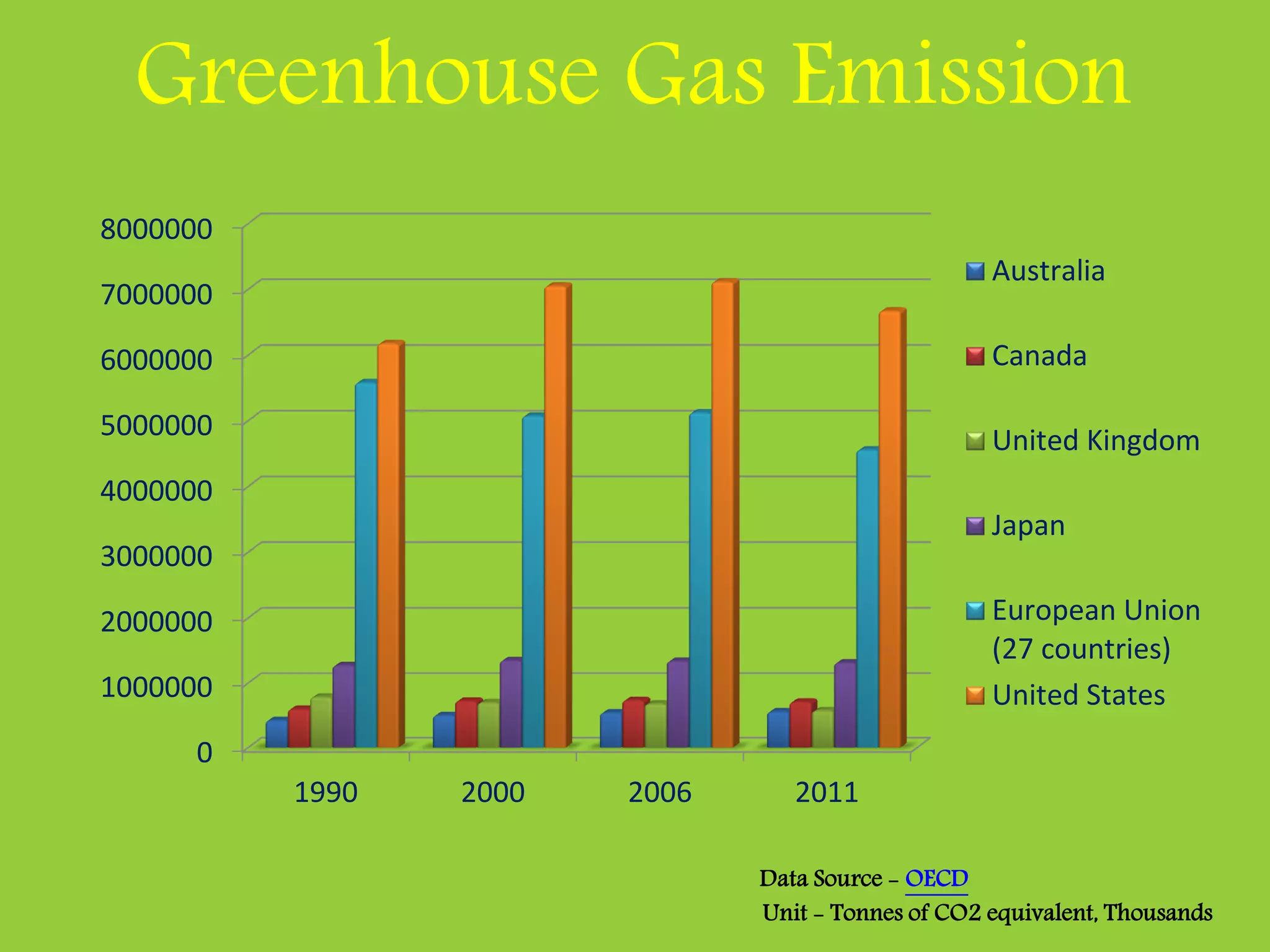 Greenhouse Gas Emission
0
1000000
2000000
3000000
4000000
5000000
6000000
7000000
8000000
1990 2000 2006 2011
Australia
Canada
United Kingdom
Japan
European Union
(27 countries)
United States
Data Source - OECD
Unit - Tonnes of CO2 equivalent, Thousands
 