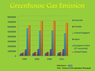 Greenhouse Gas Emission
0
1000000
2000000
3000000
4000000
5000000
6000000
7000000
8000000
1990 2000 2006 2011
Australia
Canada
United Kingdom
Japan
European Union
(27 countries)
United States
Data Source - OECD
Unit - Tonnes of CO2 equivalent, Thousands
 