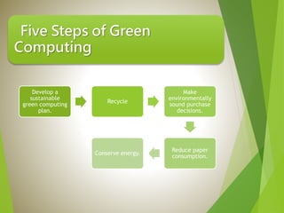 Five Steps of Green
Computing
Develop a
sustainable
green computing
plan.
Recycle
Make
environmentally
sound purchase
decisions.
Reduce paper
consumption.
Conserve energy.
 