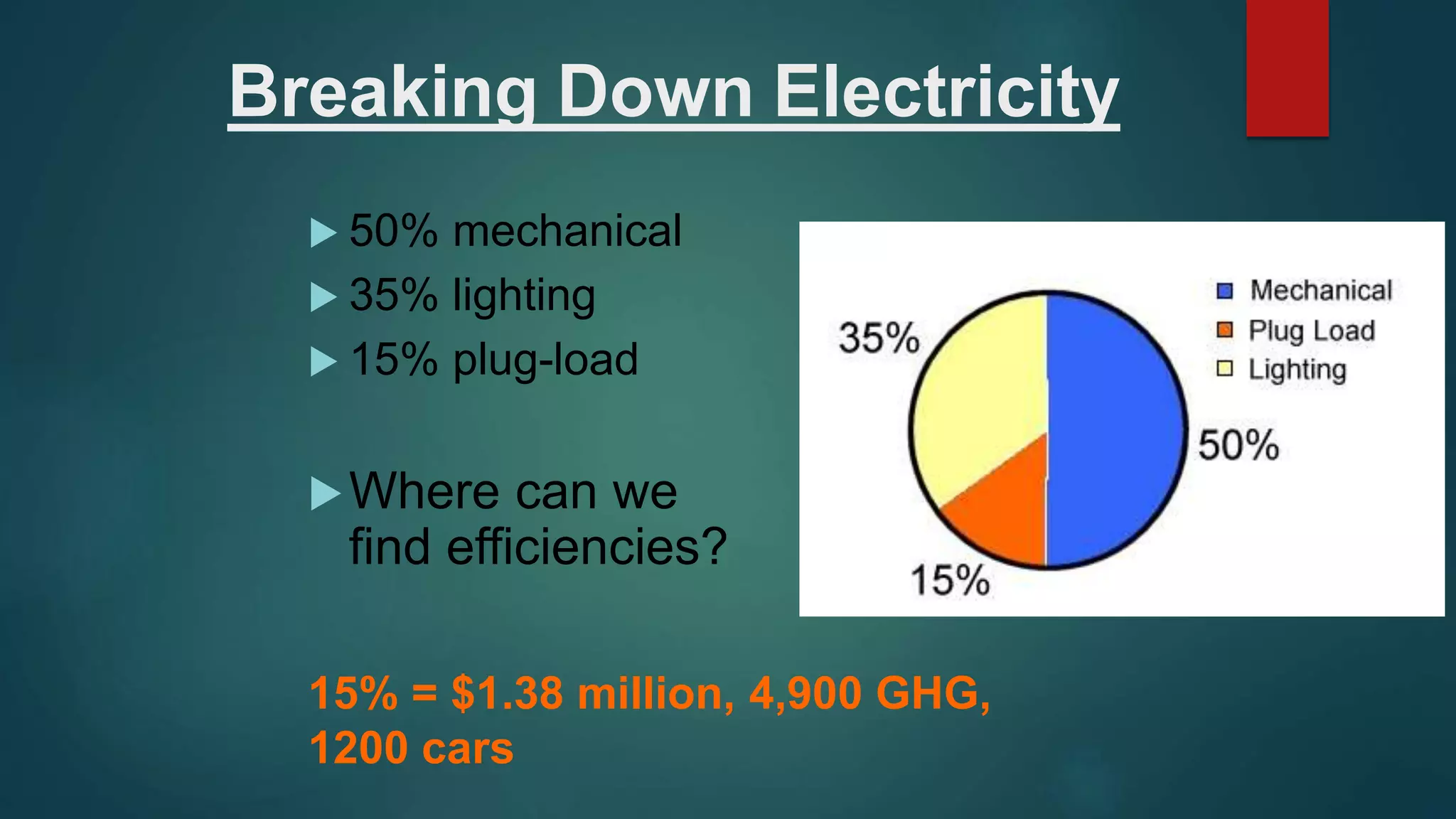 Breaking Down Electricity
 50% mechanical
 35% lighting
 15% plug-load
Where can we
find efficiencies?
15% = $1.38 million, 4,900 GHG,
1200 cars
 