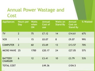 Annual Power Wastage and
Cost
Appliances Hours per
Day
Watts
when
ON
Annual
Cost of
use
Watts on
Stand By
Annual
Cost on
Stand By
% Wasted
TV 2 75 £7.12 14 £14.61 67%
VCR 1 15 £0.07 8 £9.07 99%
COMPUTER 2 60 £5.69 13 £13.57 70%
MICRO WAVE 25 1700 £20.17 24 £27.05 57%
BATTERY
CHARGER
6 12 £3.41 10 £3.79 53%
TOTAL COST £49.36 £104.5
 