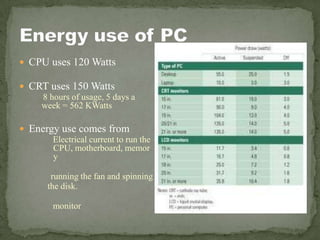  CPU uses 120 Watts

 CRT uses 150 Watts
    8 hours of usage, 5 days a
    week = 562 KWatts

 Energy use comes from
       Electrical current to run the
       CPU, motherboard, memor
       y

        running the fan and spinning
       the disk.

         monitor
 