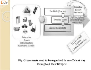 Fig. Green assets need to be organized in an efficient way
throughout their lifecycle
 