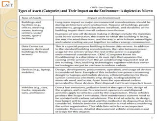 CS8078 – Green Computing
32
Types of Assets (Categories) and Their Impact on the Environment is depicted as follows:
 