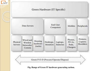 Fig. Range of Green IT hardware generating carbon.
 