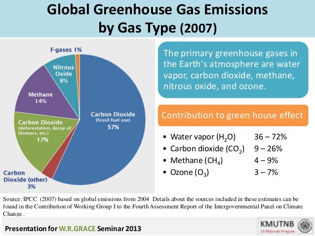 Primary Natural Greenhouse Gas Primary Natural Greenhouse Gas