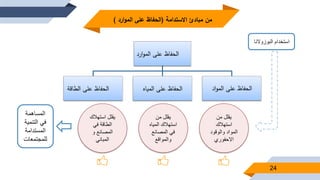 24
ً‫استخدام‬ً‫البوزوالنا‬
‫ارد‬‫و‬‫الم‬ ‫على‬ ‫الحفاظ‬
‫الطاقة‬ ‫على‬ ‫الحفاظ‬ ‫على‬ ‫الحفاظ‬‫المياه‬ ‫اد‬‫و‬‫الم‬ ‫على‬ ‫الحفاظ‬
‫االستدامة‬ ‫مبادئ‬ ‫من‬(‫الحفاظ‬‫ارد‬‫و‬‫الم‬ ‫على‬)
ً‫يقللًمن‬
ً‫استهالك‬
ً‫الموادًوالوقود‬
‫االحفوري‬
ً‫يقلل‬ً‫من‬
ً‫استهالك‬‫المياه‬
ً‫فيًالمصانع‬
‫والمواقع‬
ً‫يقللًاستهالك‬
ً‫الطاقة‬ً‫في‬
ً‫المصانعًو‬
‫المباني‬
ً‫المساهمة‬
ً‫فيًالتنمية‬
ً‫المستدامة‬
‫للمجتمعات‬
 