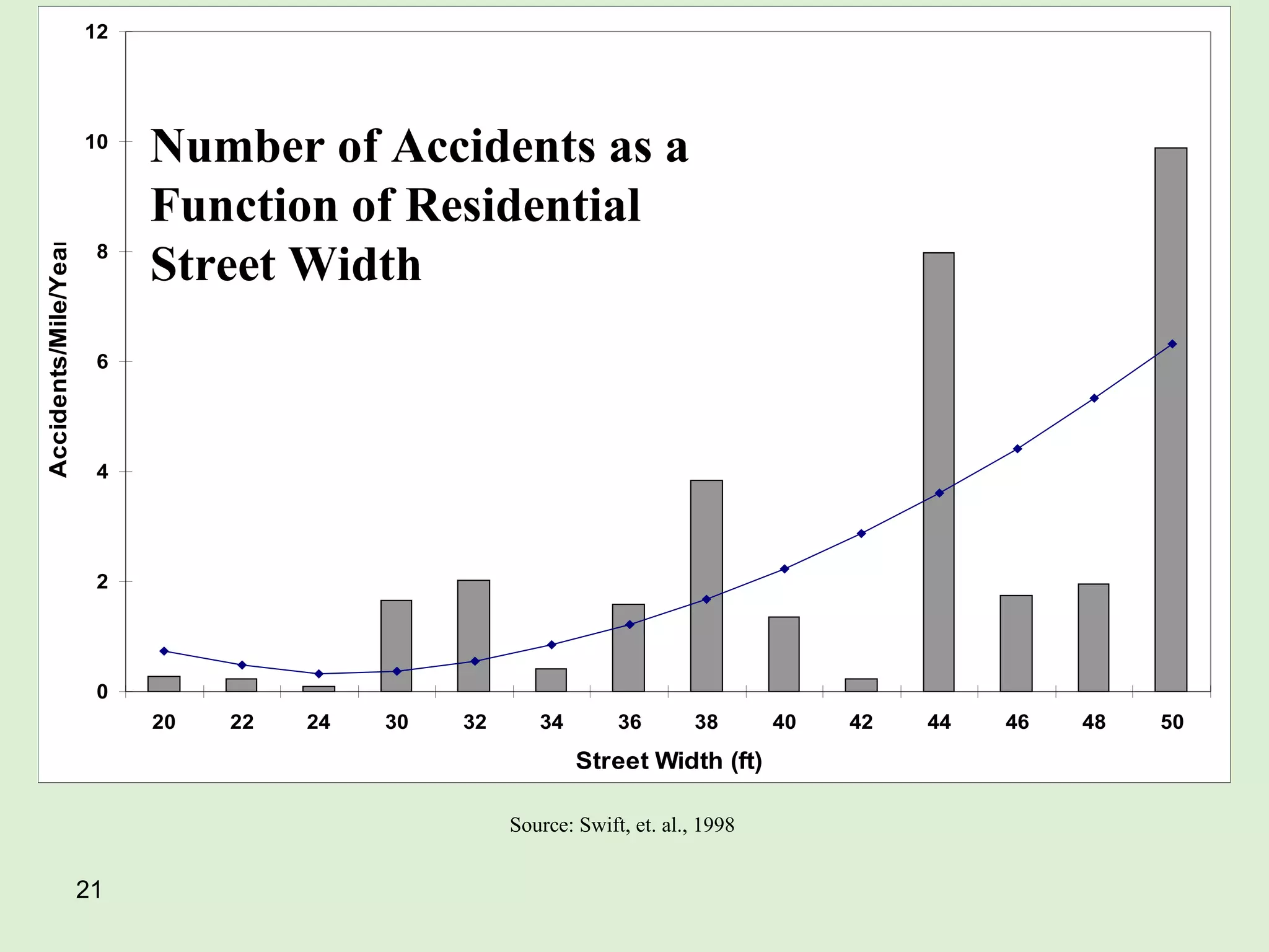 Number of Accidents as a Function of Residential  Street Width Source: Swift, et. al., 1998 