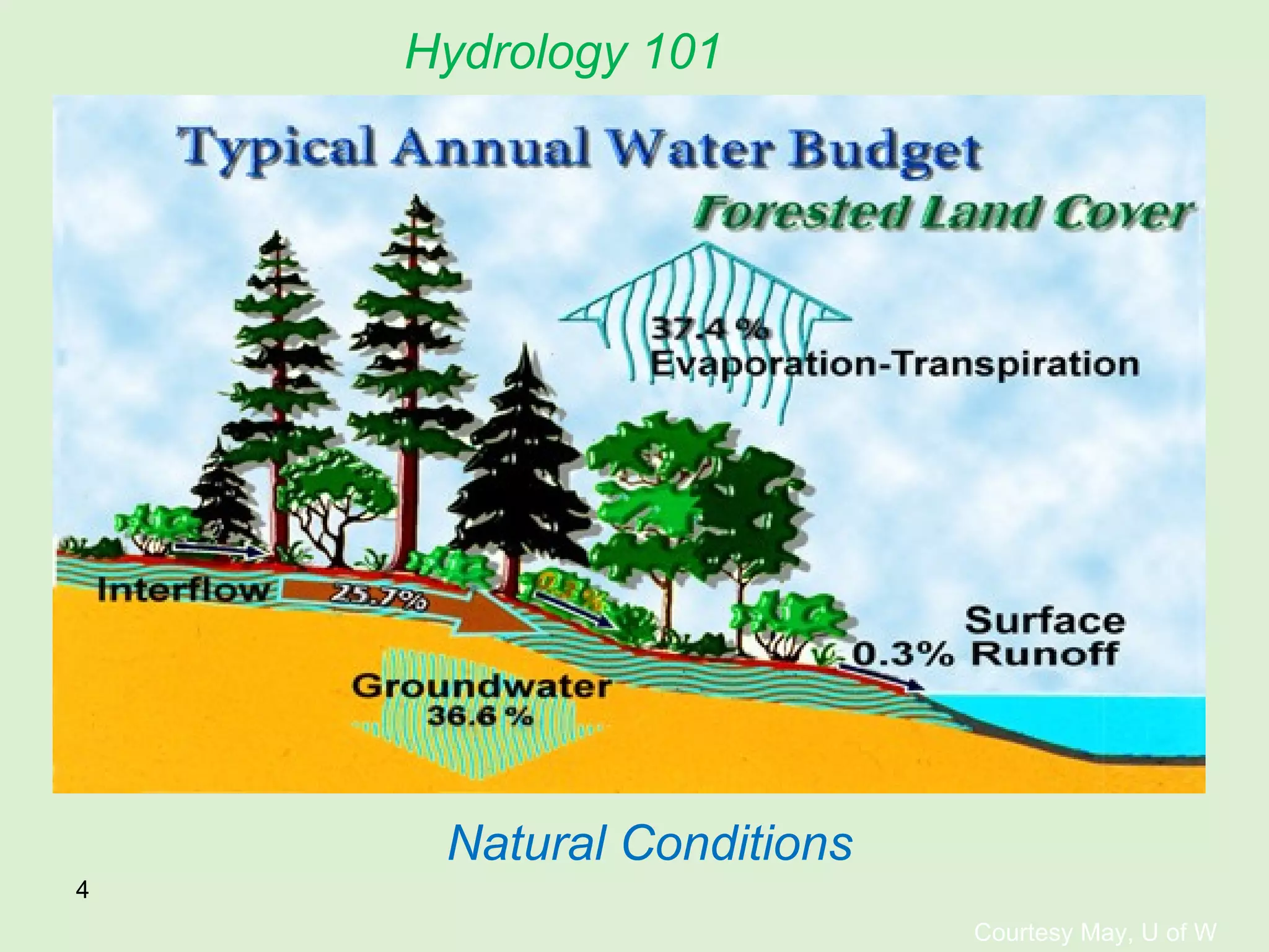 Courtesy May, U of W Natural Conditions Hydrology 101 
