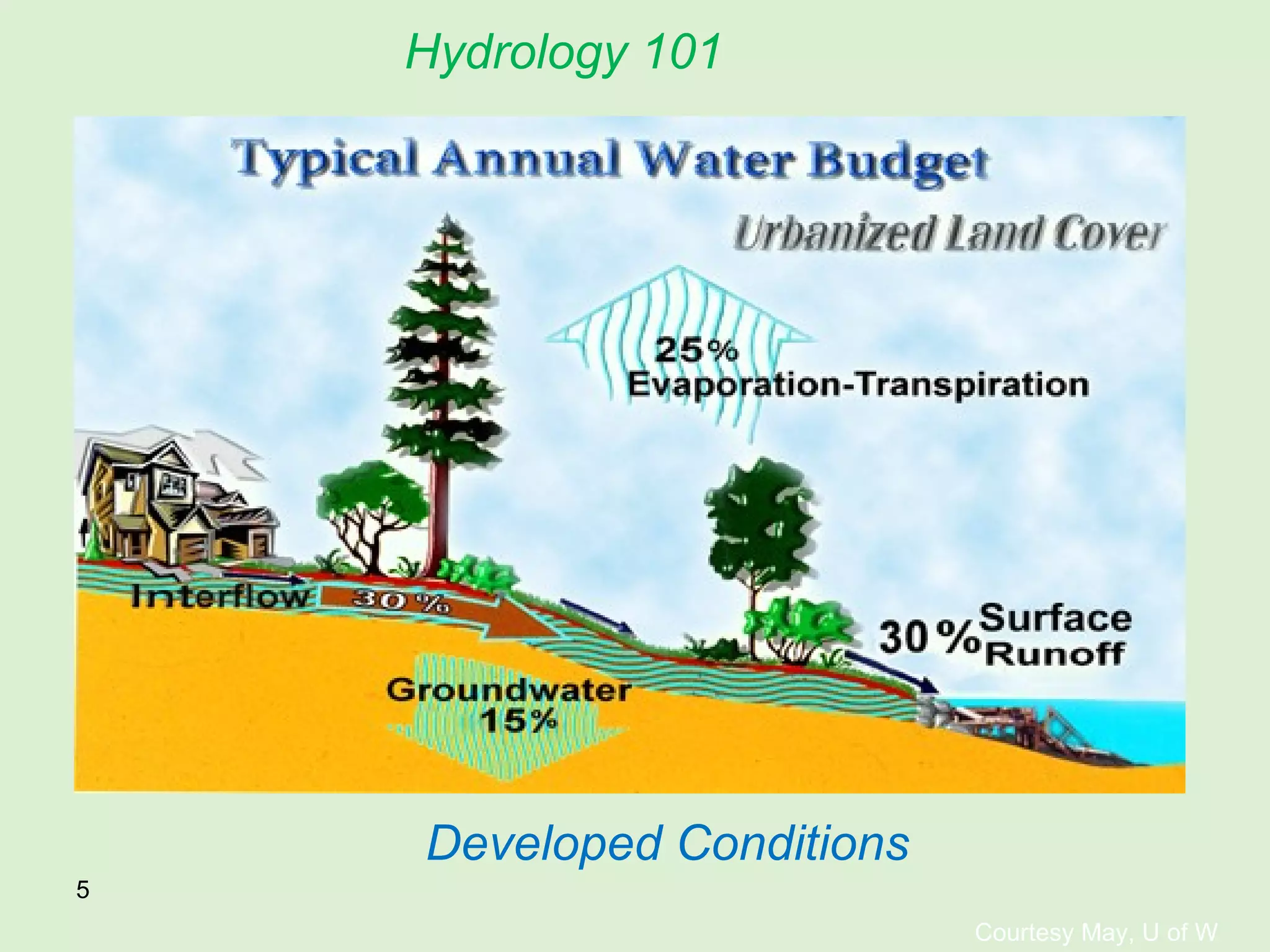 Courtesy May, U of W Developed Conditions Hydrology 101 