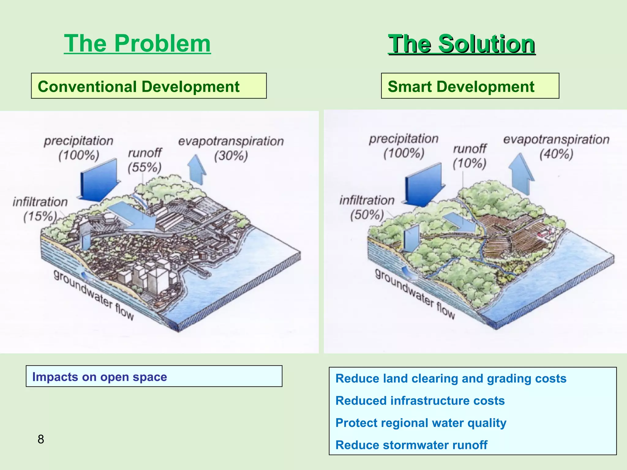 The Problem Conventional Development Smart Development Reduce land clearing and grading costs Reduced infrastructure costs Protect regional water quality Reduce stormwater runoff The Solution Impacts on open space 
