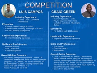LUIS CAMPOS
Industry Experience:
• Class A Driver - Core-Mark
International
Education:
• East Los Angeles College 2011-2014
• California State University, Northridge 2014-2015
• Full Sail University 2020-present
Leadership Experience:
• No known leadership experience
Skills and Proficiencies:
• Personal Branding
• Work Life Balance
• Career Management
CRAIG GREEN
Overall Online Presence:
• Luis has an average online presence. He has 126
connections and has been active on LinkedIn certificate
programs. Luis’ LinkedIn URL is not customized, but
his profile can be found by searching his name and
adding “Full Sail” to the end of it.
• Grade: Average, 55 out of 100
HEADSHOT
Industry Experience:
• Inventory Specialist I - Victra
• Play-by-play announcer, men’s
basketball (volunteer) - Blue Lights
College
Education:
• Full Sail University 2022-present
Leadership Experience:
• No previous leadership experience
Skills and Proficiencies:
• Video editing
• Computer Literacy
• Broadcasting
Overall Online Presence:
• I have 57 connections on LinkedIn. Despite having
active Facebook, Twitter, Snapchat and Instagram
accounts, searching my first and last name will show no
relative results. My LinkedIn URL is customized but I
am not active on that platform, which would explain my
lack of followers and endorsements.
• Grade: Poor, 24 out of 100
 