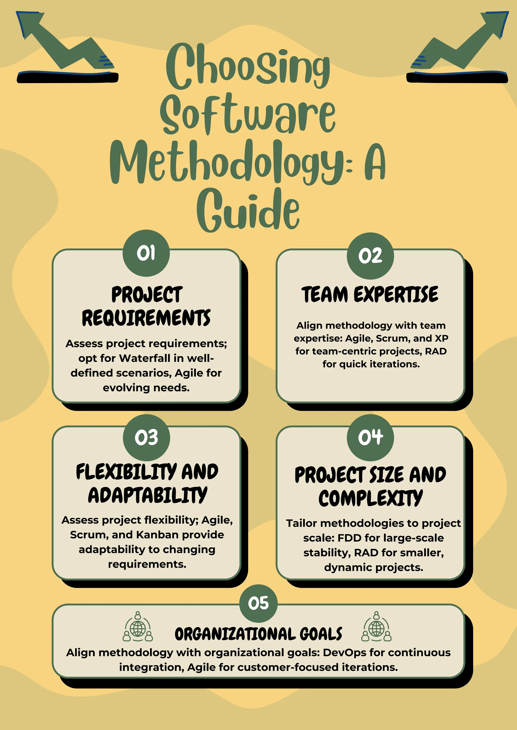 01 02
04
05
03
Choosing
Software
Methodology: A
Guide
PROJECT
REQUIREMENTS
FLEXIBILITY AND
ADAPTABILITY
ORGANIZATIONAL GOALS
PROJECT SIZE AND
COMPLEXITY
TEAM EXPERTISE
Assess project requirements;
opt for Waterfall in well-
defined scenarios, Agile for
evolving needs.
Assess project flexibility; Agile,
Scrum, and Kanban provide
adaptability to changing
requirements.
Align methodology with organizational goals: DevOps for continuous
integration, Agile for customer-focused iterations.
Tailor methodologies to project
scale: FDD for large-scale
stability, RAD for smaller,
dynamic projects.
Align methodology with team
expertise: Agile, Scrum, and XP
for team-centric projects, RAD
for quick iterations.