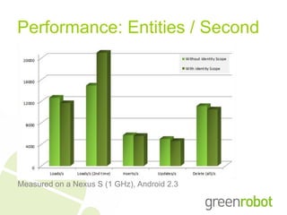 Performance: Entities / Second




Measured on a Nexus S (1 GHz), Android 2.3
 