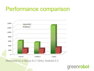 Performance comparison




Measured on a Nexus S (1 GHz), Android 2.3
 