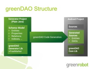 greenDAO Structure
Generator Project                              Android Project
  (Plain Java)

                                               Sources
 Schema-Model
 • Entities
 • Properties                                   Generated
 • Relations                                    Sources
                    greenDAO Code Generation
 • Indexes, …                                   • Entities
                                                • DAOs

 greenDAO
 Generator Lib                                 greenDAO
 +FreeMarker                                   Core Lib
 