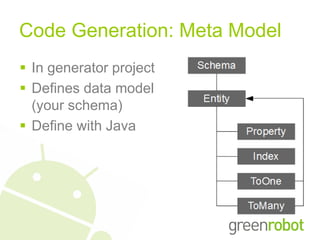 Code Generation: Meta Model
 In generator project
 Defines data model
  (your schema)
 Define with Java
 