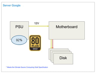 Server Google




                                      12V
              PSU                                           Motherboard




                                                             Disk

  * Meets the Climate Savers Computing Gold Specification
 