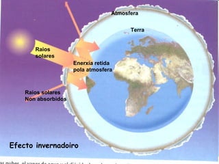 Raios solares Atmosfera Terra Enerxía retida pola atmosfera Raios solares  Non absorbidos Efecto invernadoiro 