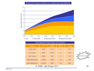 Government Forecast of National Accumulated Green Deal Measures

                                                          14


                                                          12




                             Accumulated Products (m's)
                                                          10


                                                          8


                                                          6


                                                          4


                                                          2


                                                          0
                                                          2013          2014            2015       2016          2017     2018       2019             2020

                                                               Loft            Cavit y Wall             Glazing & Doors      Solid & Part y Wall


                                                                                 Cost & Benefits of Green Deal to the Customer
                                                                                                              Annual      Payback         % of
                                                                       Measure                  Cost
                                                                                                              Savings      (Years)       Total Bill

                                                                      Cavity Wall              £400            £110          4              10%

                                                                      Loft Virgin              £300            £145          2              10%

                                                                      Loft Top Up              £300             £40          8              5%               Golden Rule

                                                                  Solid Wall Internal          £5,000          £365         18              25%

                                                                  Solid Wall External          £7,600          £385         30              25%

                                                                                    G. FERY - 4th October 2011                                                         16
Figures derived from Government Green Deal Impact Assessment, which does not distinguish between measures delivered by Green Deal versus CERT/
CESP / ECO
 