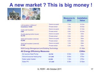 A new market ? This is big money !

                                                               Measures to   Installation
                                                                  2020          Value
                                              Owner-occupied      7.4m          £2.2bn
    Loft insulation (<200mm)*
    Installation =£300                        Private-rented      1.7m          £0.5bn
                                              Owner-occupied      3.6m          £1.4bn
    Cavity wall insulation
    £400                                      Private-rented      0.6m          £0.2bn
    Double-glazing (entire house)             Owner-occupied      1.4m           £4bn
    £2,700                                    Private-rented      0.9m           £2bn
    Solid wall insulation (internal)          Owner-occupied      1.2m           £6bn
    £5,000                                    Private-rented      0.3m           £2bn
    Solid wall insulation (external)          Owner-occupied      1.2m           £9bn
    £7,000                                    Private-rented      0.3m           £2bn

    B2B Energy Management and Building Technology                               £1.8bn
    All Energy Efficiency Measures                                             £30bn
      Air source Heat Pump                    £6,700              0.5m          £3bn
      Ground source heat pump                 £11,000             0.6m          £7bn
      Solar water heater                      £4,500              1.5m          £7bn
      Solar PV                                £11,000             0.9m          £10bn



                                  G. FERY - 4th October 2011                                17
 