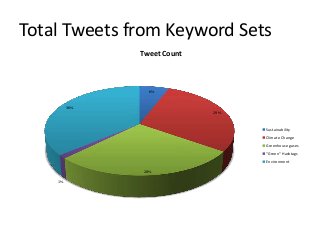 Total Tweets from Keyword Sets
               Tweet Count



                 6%


         36%
                             29%


                                   Sustainability
                                   Climate Change
                                   Greenhouse gases
                                   "Green" Hashtags
                                   Environment

               28%

    1%
 