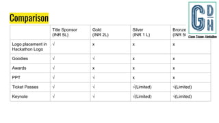 Comparison
Title Sponsor
(INR 5L)
Gold
(INR 2L)
Silver
(INR 1 L)
Bronze
(INR 50k)
Logo placement in
Hackathon Logo
√ x x x
Goodies √ √ x x
Awards √ x x x
PPT √ √ x x
Ticket Passes √ √ √(Limited) √(Limited)
Keynote √ √ √(Limited) √(Limited)
 