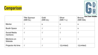 Comparison
Title Sponsor
(INR 5L)
Gold
(INR 2L)
Silver
(INR 1 L)
Bronze
(INR 50k)
Mentor √ x x x
Booth Space √ √ √ x
Social Media
mentions
√ √ √ √
Mentions on
Website
√ √ √ √
Projector Ad time √ √ √(Limited) √(Limited)
 