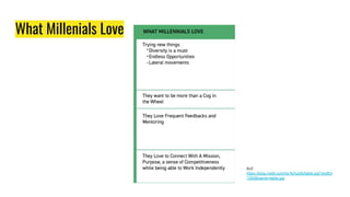 What Millenials Love
Ref:
https://blog.mettl.com/hs-fs/hubfs/table.jpg?width=
1200&name=table.jpg
 