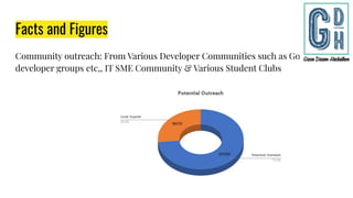 Facts and Figures
Community outreach: From Various Developer Communities such as Google
developer groups etc,, IT SME Community & Various Student Clubs
 