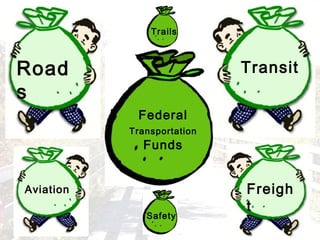 Trails



Road                        Transit
s
            Federal
           Transportation
             Funds


Aviation                    Freigh
                            t
              Safety
 