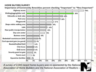 A survey of 2,000 recent home buyers was co-sponsored by the National
Association of Home Builders and the National Association of Realtors – April 2002
 