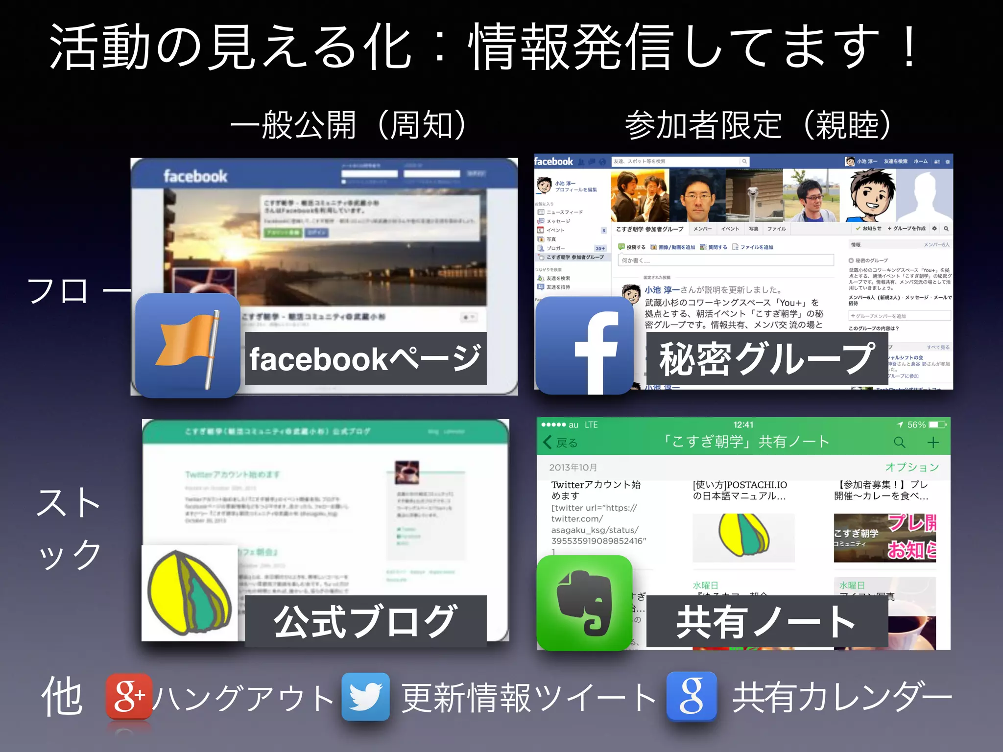 活動の見える化：情報発信してます！
一般公開（周知） 参加者限定（親睦）
フロ ー
スト
ック
他
facebookページ 秘密グループ
共有ノート公式ブログ
更新情報ツイート 共有カレンダーハングアウト
 
