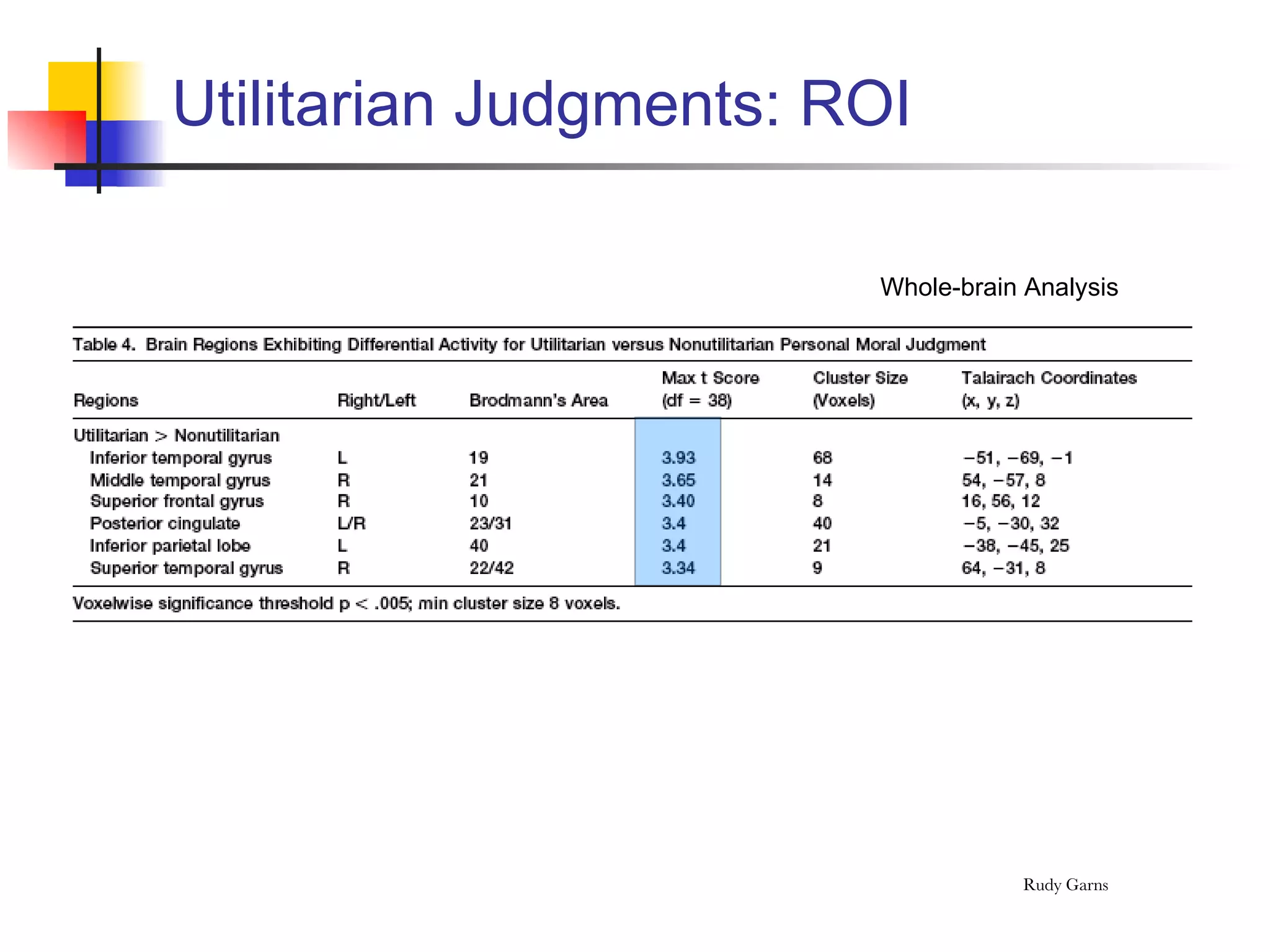 Utilitarian Judgments: ROI Whole-brain Analysis 
