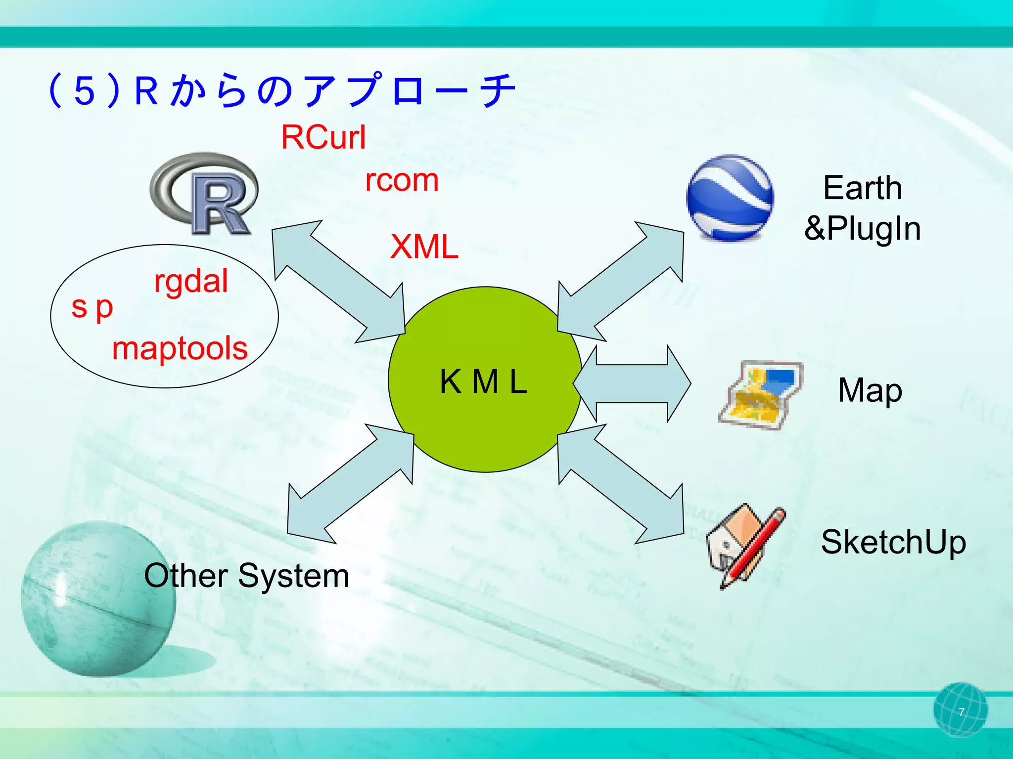 （５）Ｒからのアプローチ
             RCurl
                  rcom      Earth
                           &PlugIn
                   XML
    rgdal
sｐ
  maptools
                     ＫＭＬ    Map



                           SketchUp
    Other System


                                     7
 