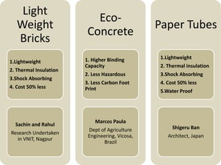 Light
Weight
Bricks
1.Lightweight
2. Thermal Insulation
3.Shock Absorbing
4. Cost 50% less

Sachin and Rahul
Research Undertaken
in VNIT, Nagpur

EcoConcrete

Paper Tubes

1. Higher Binding
Capacity

1.Lightweight

2. Less Hazardous

3.Shock Absorbing

3. Less Carbon Foot
Print

4. Cost 50% less

2. Thermal insulation

5.Water Proof

Marcos Paula
Dept of Agriculture
Engineering, Vicosa,
Brazil

Shigeru Ban

Architect, Japan

 