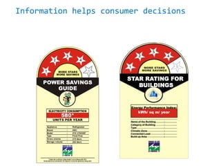 Information helps consumer decisions
STAR RATING FOR
BUILDINGS
Energy Performance Index:
Category of Building :
Type :
Climatic Zone :
Connected Load :
Build up Area :
Name of the Building :
kWh/ sq m/ year
 