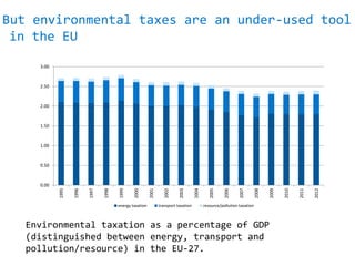But environmental taxes are an under-used tool
in the EU
0.00
0.50
1.00
1.50
2.00
2.50
3.00
1995
1996
1997
1998
1999
2000
2001
2002
2003
2004
2005
2006
2007
2008
2009
2010
2011
2012
energy taxation transport taxation resource/pollution taxation
Environmental taxation as a percentage of GDP
(distinguished between energy, transport and
pollution/resource) in the EU-27.
 
