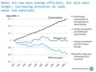 Homes are now more energy efficient, but also much
larger, increasing pressures on land,
water and materials
0.7
0.8
0.9
1
1.1
1.2
1.3
Index 1990 = 1 Total energy
consumption of
housing stock for
space heating
Energy consumption
per dwelling for
space heating
Energy consumption
per m2 for space
heating
Growth in floor area
of housing (19 EU
countries)
Resource use
Efficiency gains
Consumption
 