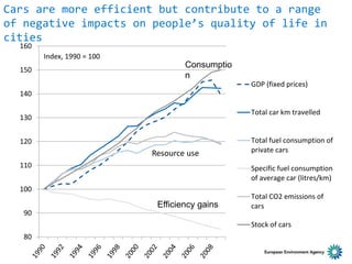 Cars are more efficient but contribute to a range
of negative impacts on people’s quality of life in
cities
80
90
100
110
120
130
140
150
160
Index, 1990 = 100
GDP (fixed prices)
Total car km travelled
Total fuel consumption of
private cars
Specific fuel consumption
of average car (litres/km)
Total CO2 emissions of
cars
Stock of cars
Resource use
Efficiency gains
Consumptio
n
 
