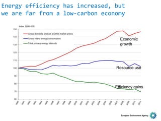 Energy efficiency has increased, but
we are far from a low-carbon economy
Economic
growth
Resource use
Efficiency gains
 