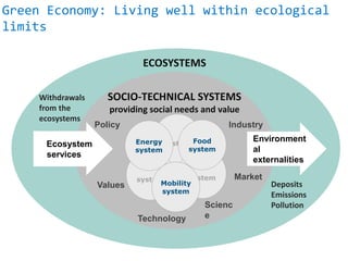 Green Economy: Living well within ecological
limits
Ecosystem
services
ECOSYSTEMS
Policy
Values
Technology
Scienc
e
Market
Industry
SOCIO-TECHNICAL SYSTEMS
providing social needs and value
Environment
al
externalities
Withdrawals
from the
ecosystems
Deposits
Emissions
Pollution
system
system system
Food
system
Energy
system
Mobility
system
 
