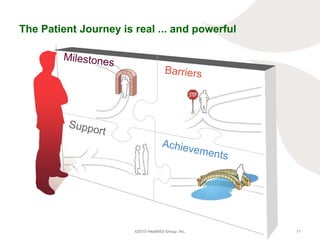 The Patient Journey is real ... and powerful ©2010 HealthEd Group, Inc. Barriers Milestones Support Achievements 