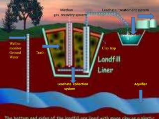 Methan Leachate treatement system 
gas recovery system ------------- 
Well to 
monitor Clay trap 
Ground Trash 
Water 
Leachate collection Aquifier 
system 
 